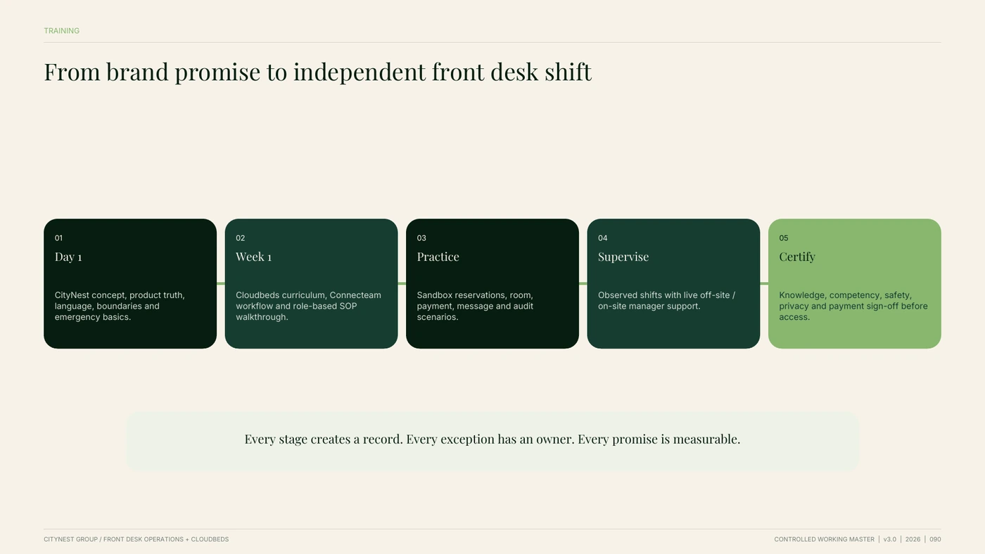 Training pathway from the CityNest Front Desk and Cloudbeds Manual