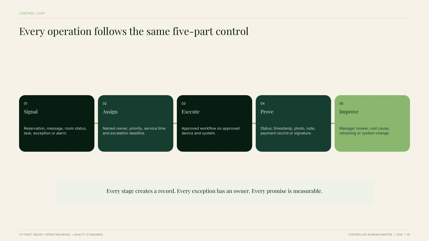 CityNest operating model: the control loop for assigning and checking work